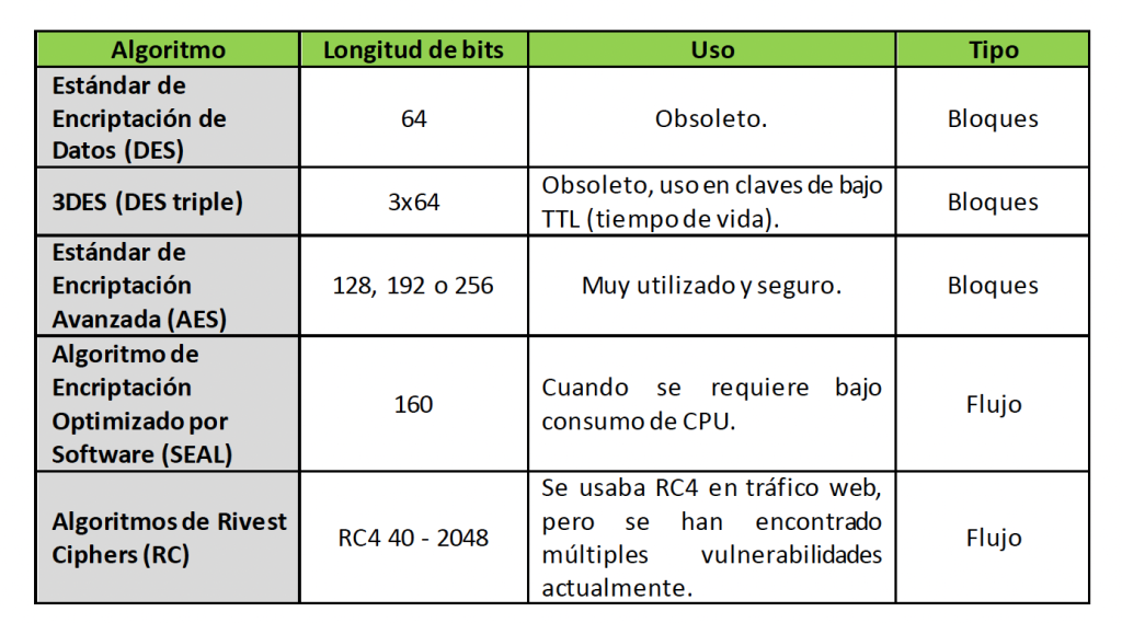 Tabla 4 Algoritmos de encriptación simétrica más utilizados