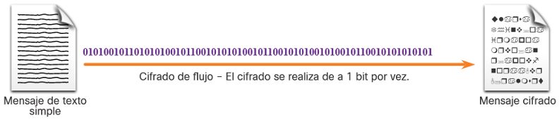 Imagen 11 Representación Cifrado de flujo.