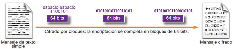 Imagen 10 Representación Cifrado por bloques.
